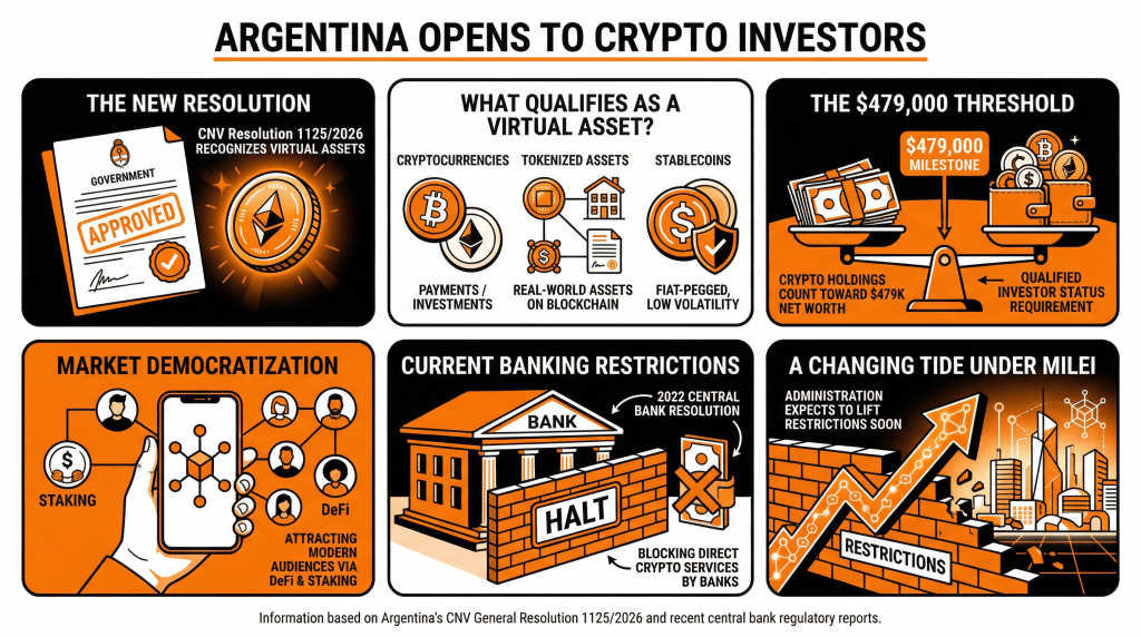Argentina Recognizes Crypto as Qualified Investors' Net Worth