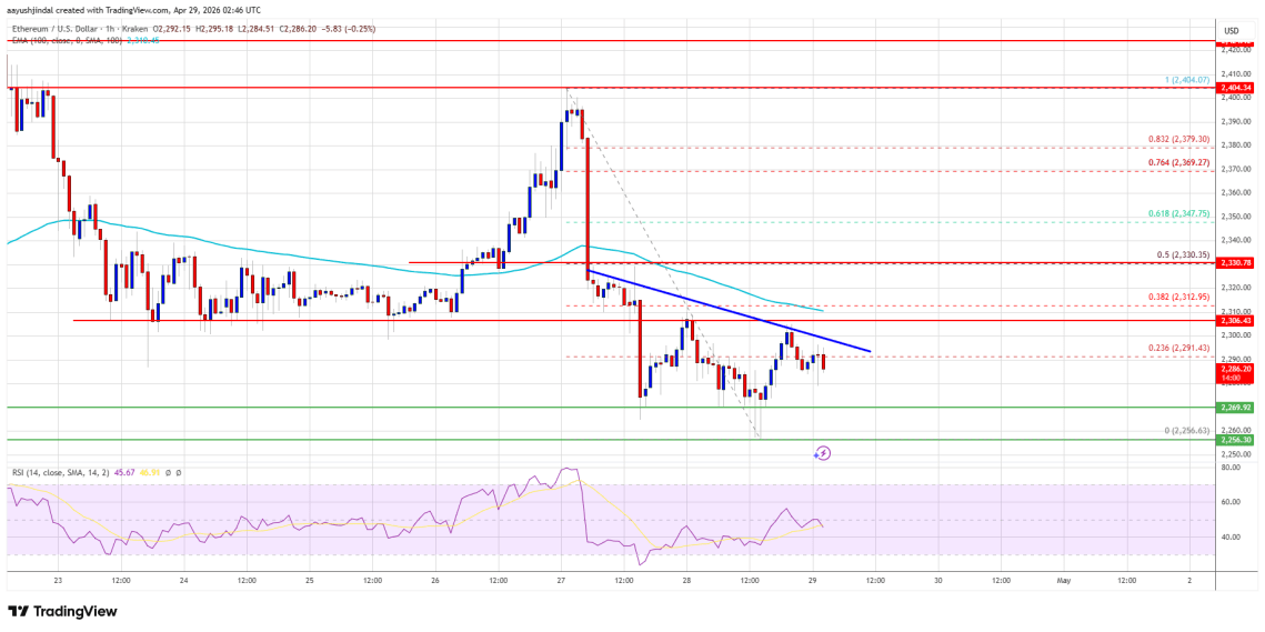Ethereum Price Pulls Back To $2,250, Traders Watch For Reaction