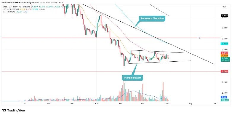 Is ONDO Price at Risk as RWA Growth Weakens? Is ONDO Price at Risk as RWA Growth Weakens?