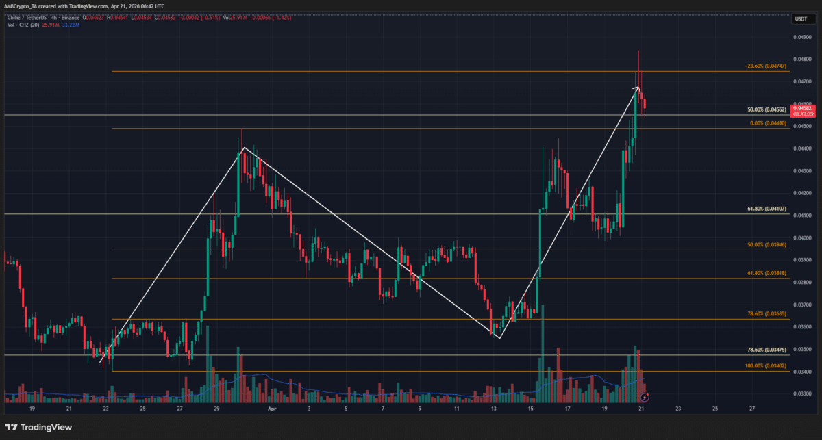 Here&rsquo;s why Chiliz&rsquo;s [CHZ] bullish setup comes with THESE 3 warning signs