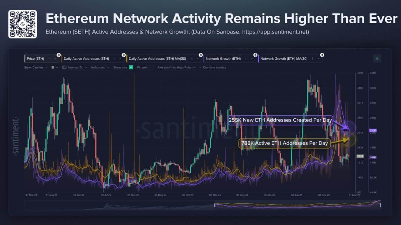 Ethereum activity hits 788K addresses – Can ETH finally break out? Ethereum activity hits 788K addresses – Can ETH finally break out?
