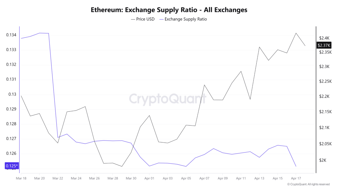 Ethereum holds on despite Aztec exit &ndash; Bulls target higher levels