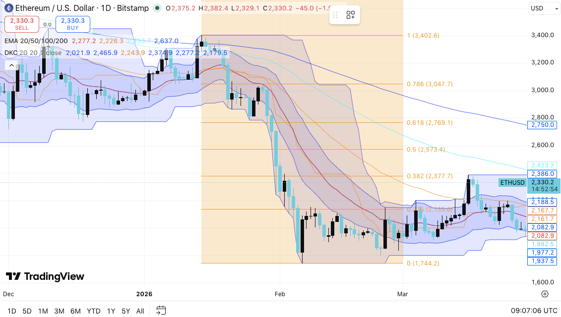 Ethereum Price Prediction: ETH Faces Range Pressure as Bulls Eye $2,500 Breakout Zone