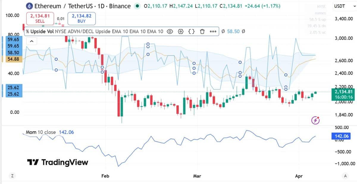 Ethereum rally builds on $66.9B flows &ndash; Sustainable or stretched?