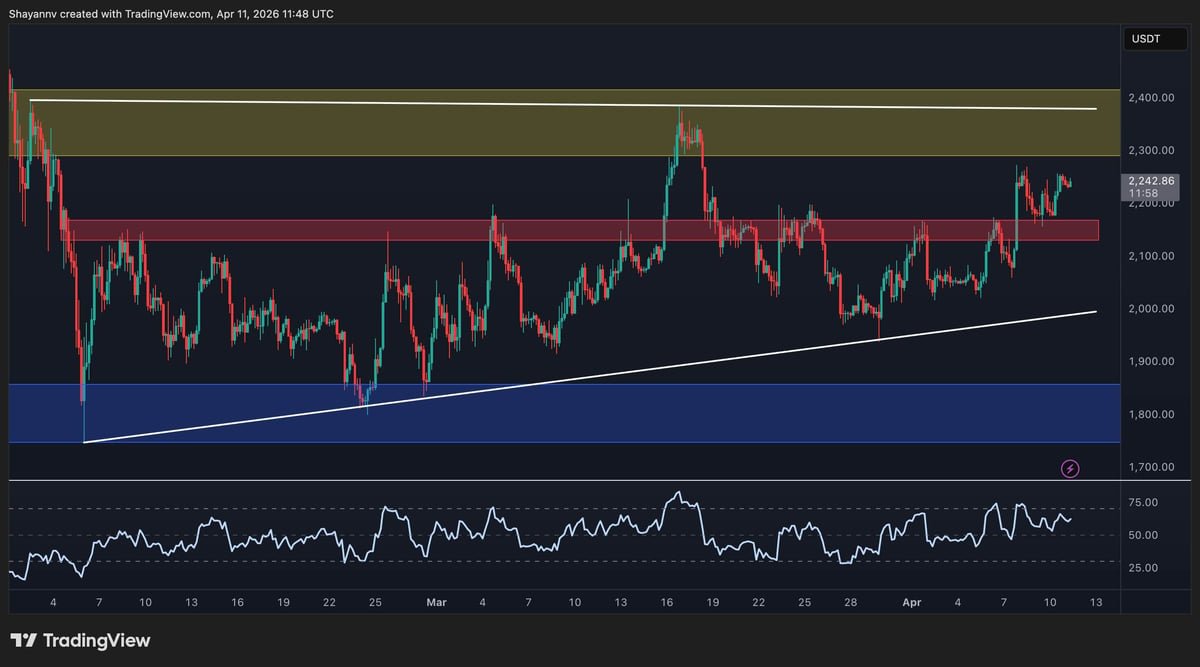 Ethereum Price Prediction: How High Can ETH Climb After Reclaiming $2.2K Resistance?