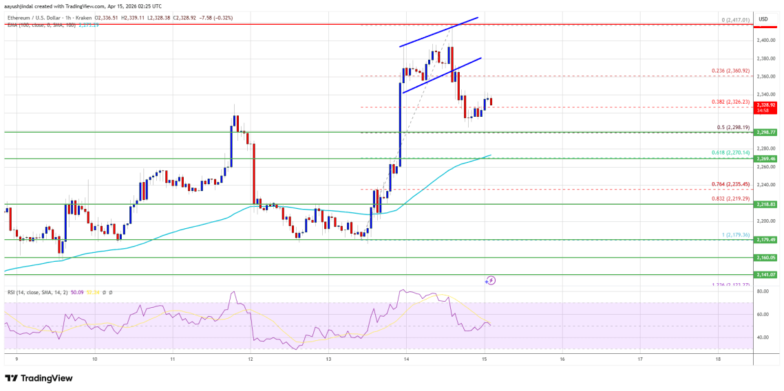 Ethereum Price Rejected at $2,400, Is Another Breakout Attempt Coming? Ethereum Price Rejected at $2,400, Is Another Breakout Attempt Coming?