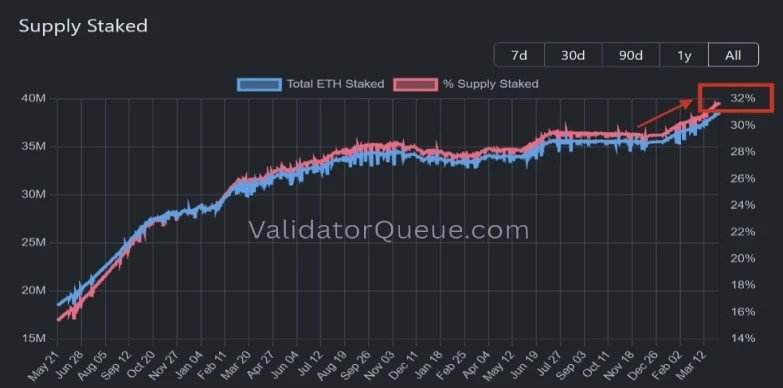 Ethereum Price Stalls Near $2K as Staking Hits Record High Ethereum Price Stalls Near $2K as Staking Hits Record High