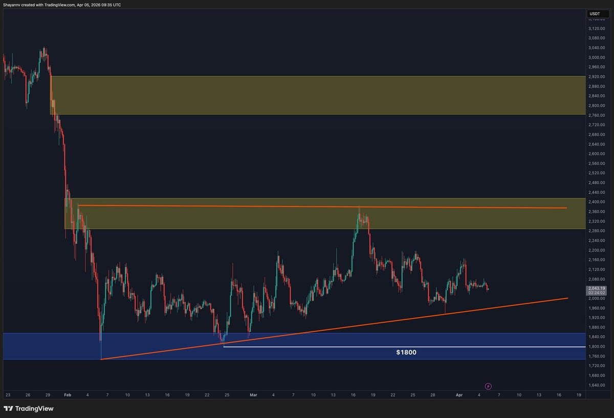 Ethereum Price Analysis: Will ETH Break Out or Plunge to $1.8K Next? Ethereum Price Analysis: Will ETH Break Out or Plunge to $1.8K Next?