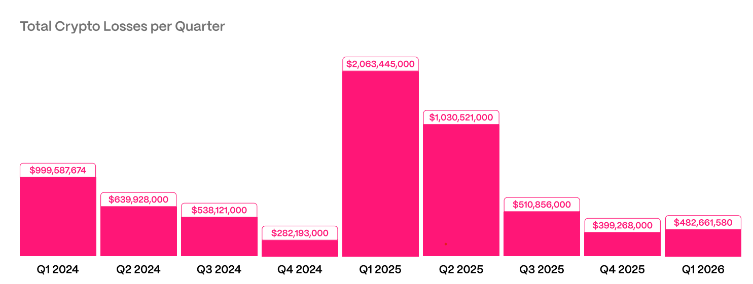 Web3 hacks cost $464M in Q1 as phishing drives majority of losses: Hacken Web3 hacks cost $464M in Q1 as phishing drives majority of losses: Hacken