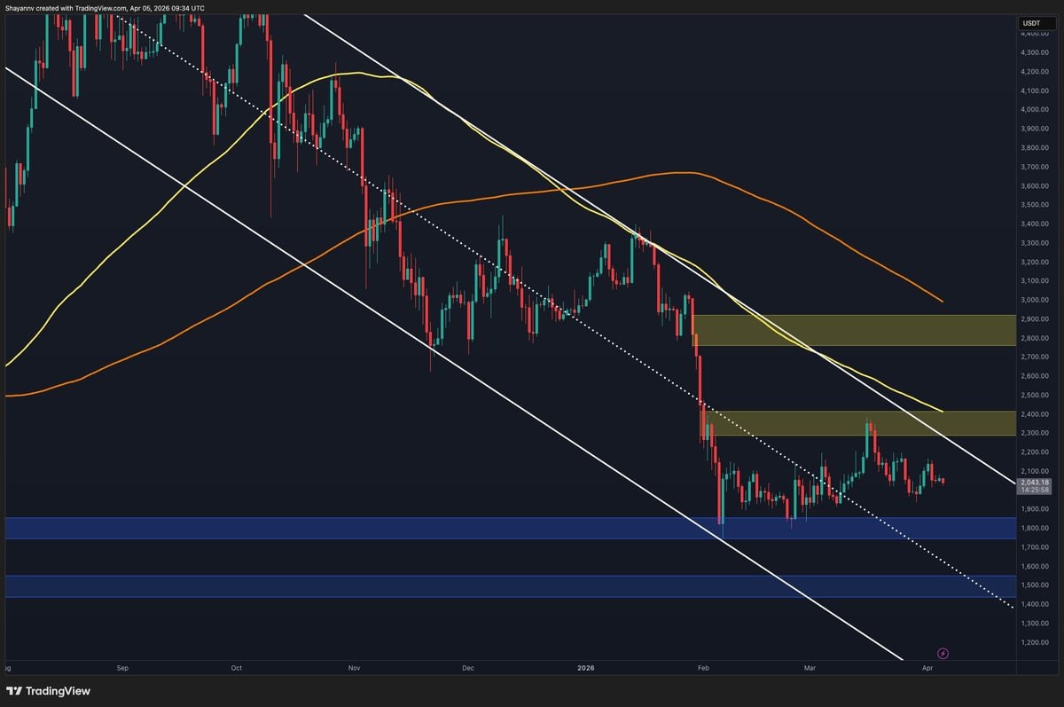 Ethereum Price Analysis: Will ETH Break Out or Plunge to $1.8K Next? Ethereum Price Analysis: Will ETH Break Out or Plunge to $1.8K Next?