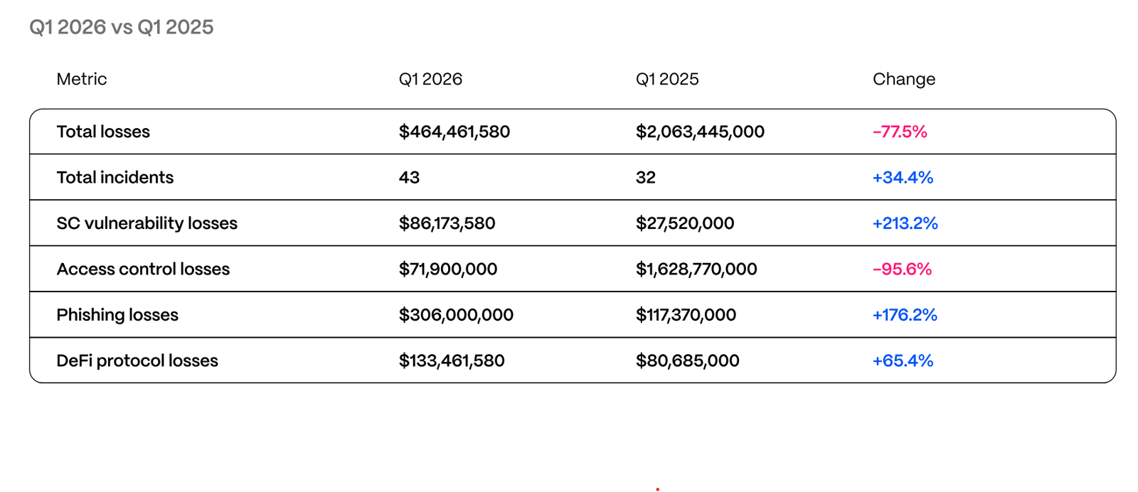 Web3 hacks cost $464M in Q1 as phishing drives majority of losses: Hacken Web3 hacks cost $464M in Q1 as phishing drives majority of losses: Hacken