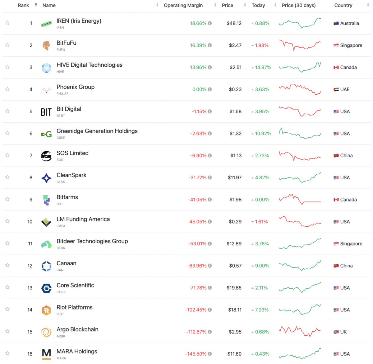 Bitcoin difficulty falls to 135.59T &ndash; But THESE 3 miner signals warn of stress
