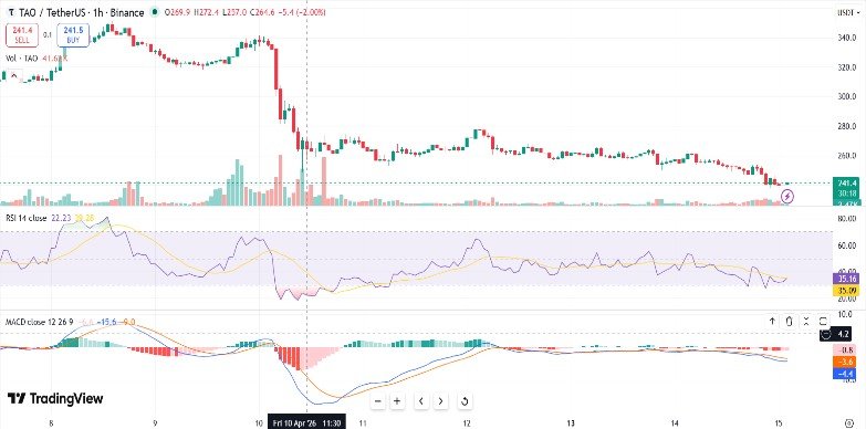 Bittensor (TAO) Price Drops 5% as Open Interest Stays High