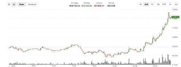 Bitcoin vaults past $72,000 as U.S. stock futures surge on a two‑week U.S.&ndash;Iran ceasefire