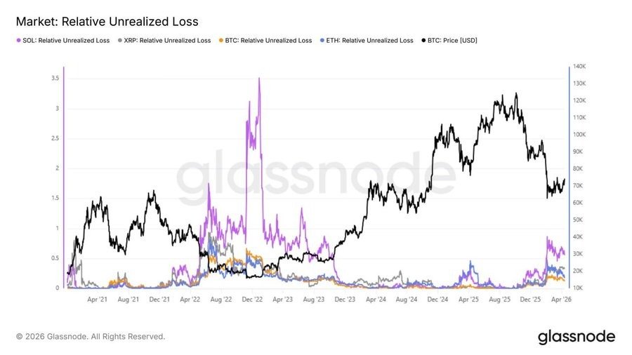 SOL and XRP Show Deeper Unrealized Losses Compared to BTC & ETH SOL and XRP Show Deeper Unrealized Losses Compared to BTC & ETH