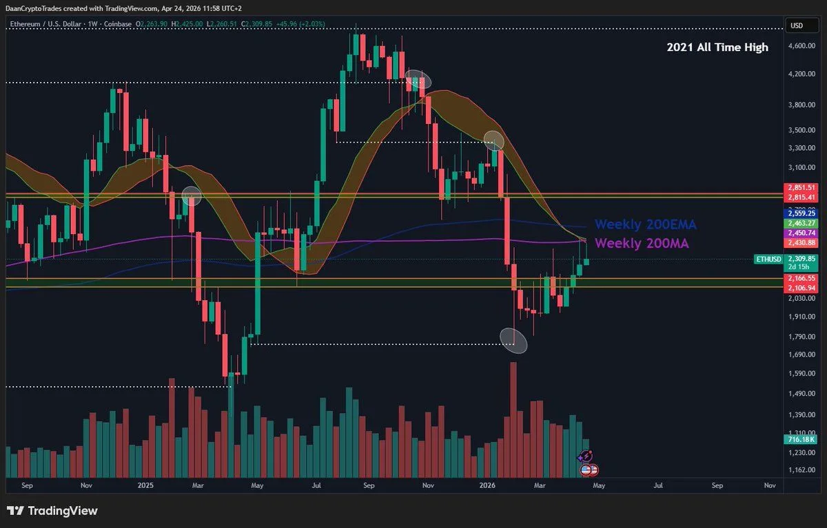 Ethereum Price Tests $2,300 as Weak Spot Demand Points to $2,200 Retest Ethereum Price Tests $2,300 as Weak Spot Demand Points to $2,200 Retest