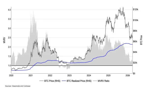 Coinbase Report: Crypto Markets Show Bottoming Signals as Macro Risks Ease