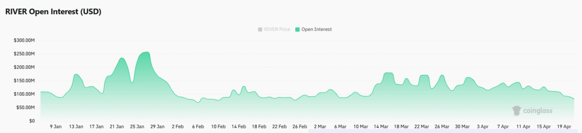 RIVER crypto sees 68% volume spike &ndash; But can it avoid a long squeeze?