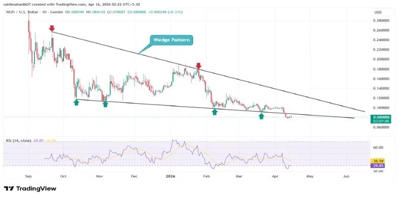 WLFI Token Price Jumps as $4.5B Burn Plan Emerges