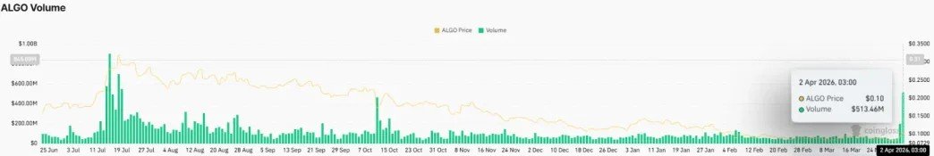ALGO Tests Key Resistance as Price Action Extends 4-Day Bullish Run