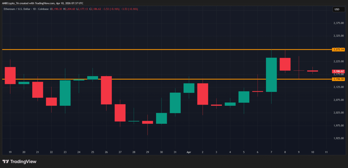 570K ETH unstaked – Is Ethereum’s 2.2% dip just a bear trap? 570K ETH unstaked – Is Ethereum’s 2.2% dip just a bear trap?