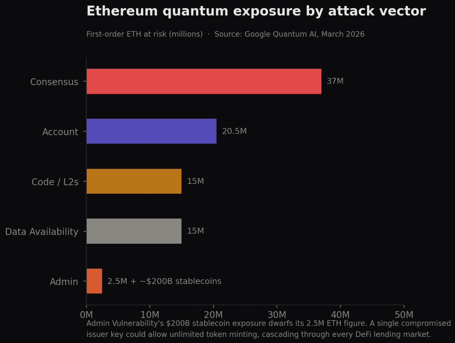 Google warns five quantum attack paths could put $100 billion on Ethereum at risk