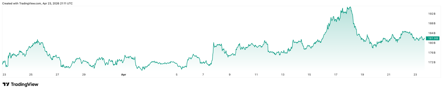 Altcoins has &lsquo;30% to 60%&rsquo; upside if Bitcoin taps $86K: Analyst