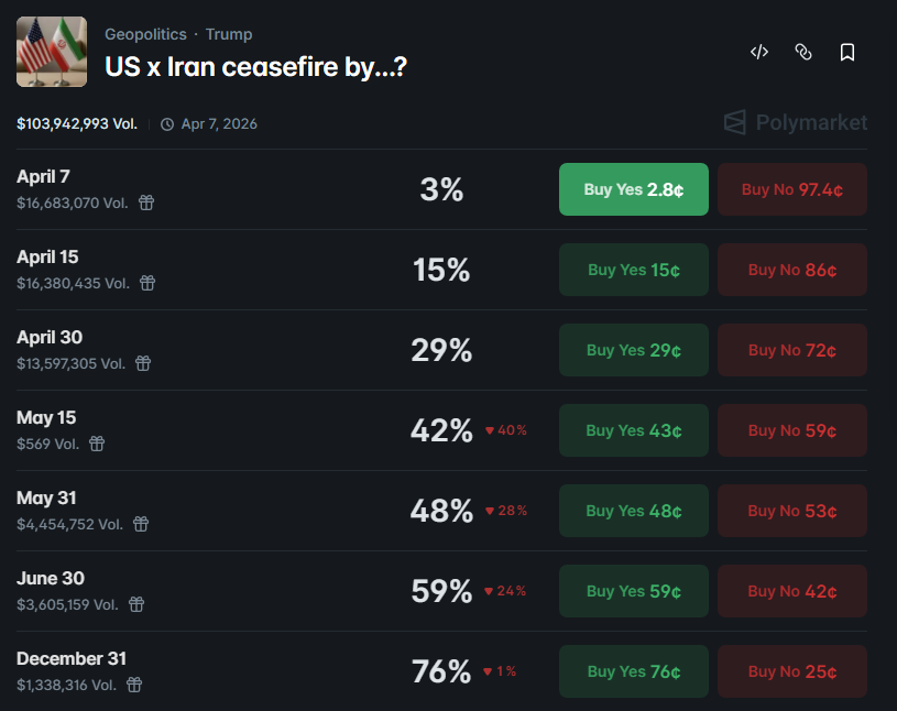 Polymarket Gives Trump’s Iran Deadline Only a 3% Chance Polymarket Gives Trump’s Iran Deadline Only a 3% Chance