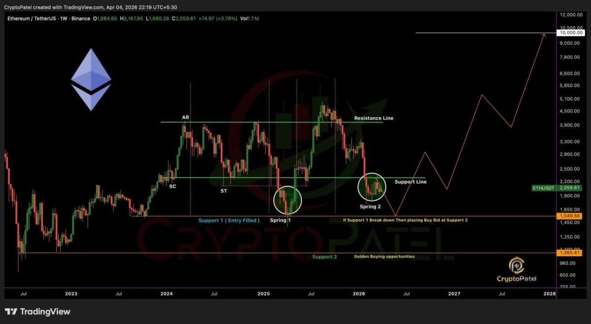 Ethereum Forms Base as Bulls Watch $4,700 Level