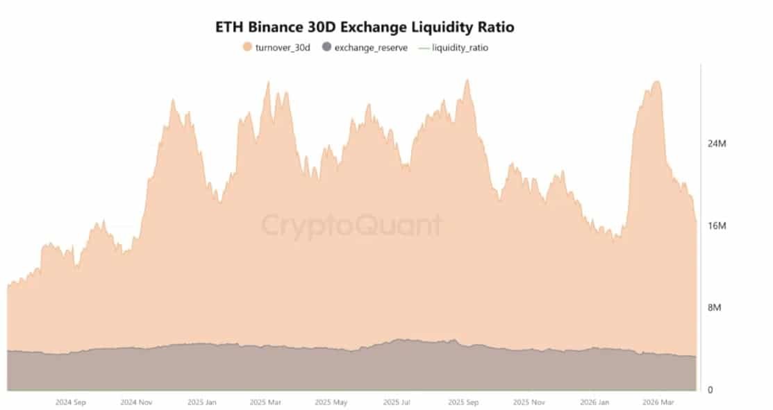 Ethereum rally builds on $66.9B flows &ndash; Sustainable or stretched?