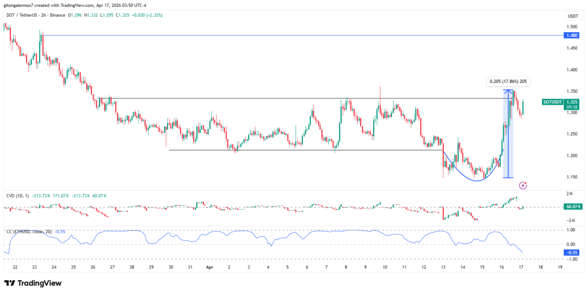 Polkadot recovers 17% after Hyperbridge exploit: Will DOT&rsquo;s gains continue?