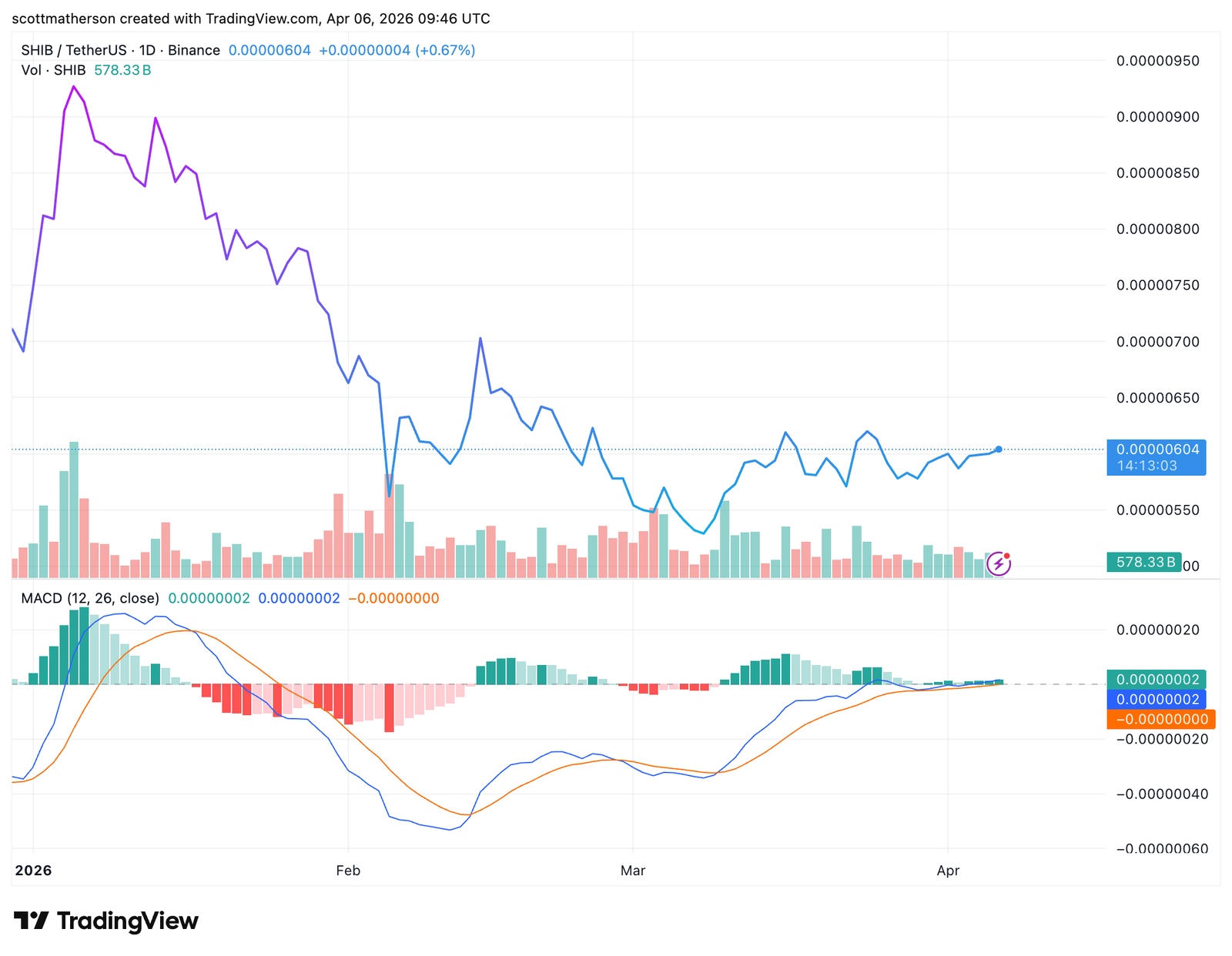 Recent Developments Show Why The Shiba Inu Price Keeps Crashing