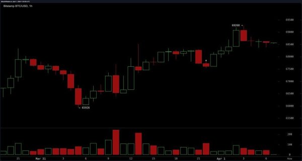 Bitcoin Stalls in Tight Range as Momentum Weakens Beneath Resistance at $69K