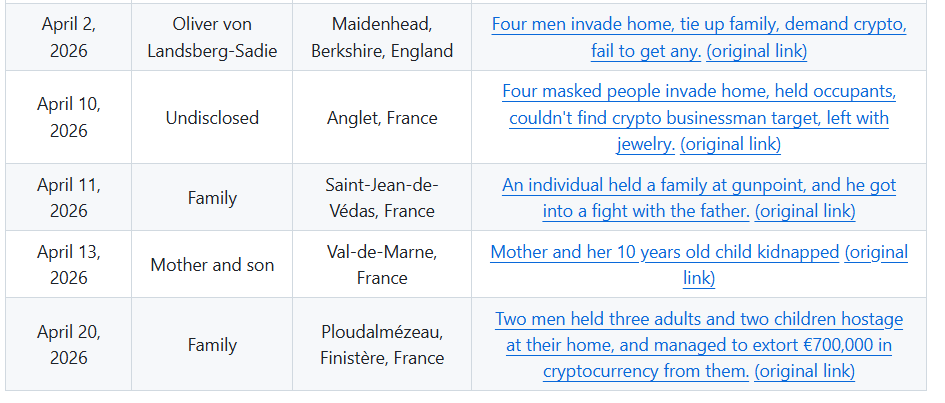 88 people charged over 12 crypto wrench attacks in France