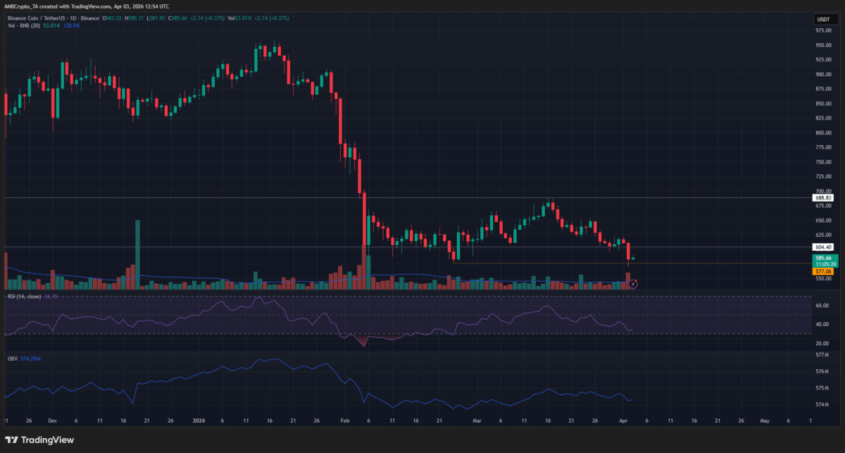 BNB&rsquo;s latest retest of the February lows did not end well &ndash; Here&rsquo;s why