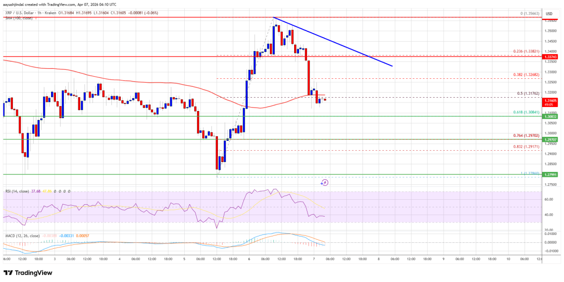 XRP Price Rebound Fizzles Out, Downside Pressure Returns Fast XRP Price Rebound Fizzles Out, Downside Pressure Returns Fast