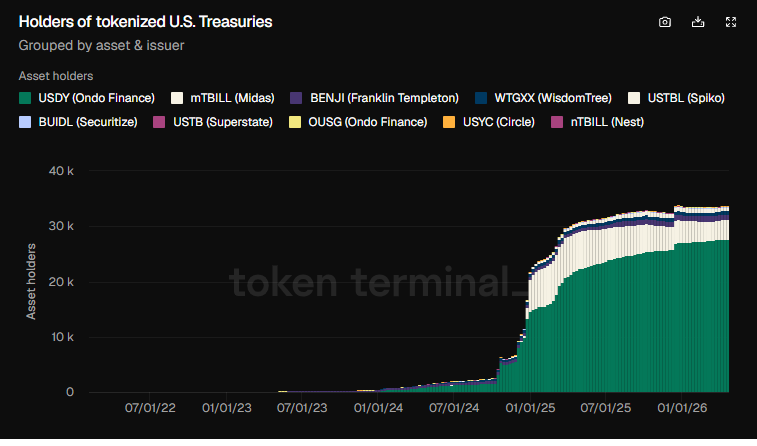 Tokenized T-bills has reached a record of over $14B
