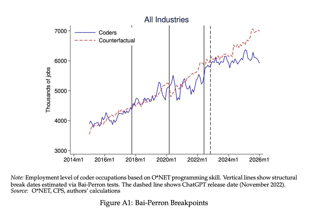 Fed Confirms What Tech Developers Have Feared for Two Years