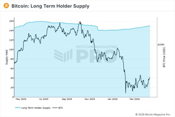 Bitcoin leverage builds near $75K &ndash; Why it could be a BTC bear trap