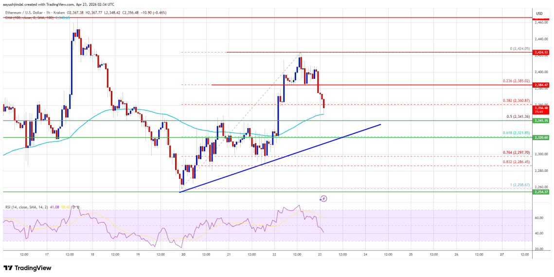 Ethereum Price Rejected Above $2,400, Upside Momentum Starts To Fade Ethereum Price Rejected Above $2,400, Upside Momentum Starts To Fade