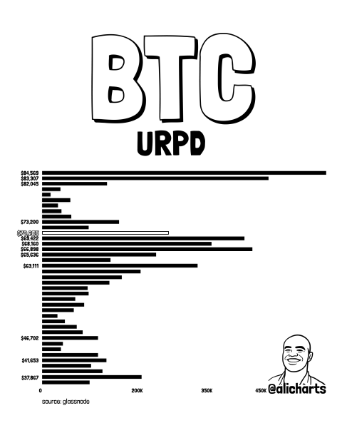 Bitcoin Surges To $72,000, But Remains Stuck In Key Supply Zone
