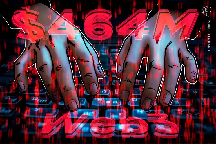 Web3 hacks cost $464M in Q1 as phishing drives majority of losses: Hacken Web3 hacks cost $464M in Q1 as phishing drives majority of losses: Hacken