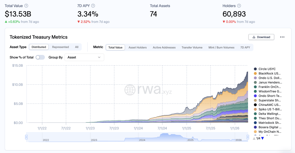 Tokenized US Treasuries Near $14B as Circle, Blackrock Lead RWA Market Growth Tokenized US Treasuries Near $14B as Circle, Blackrock Lead RWA Market Growth