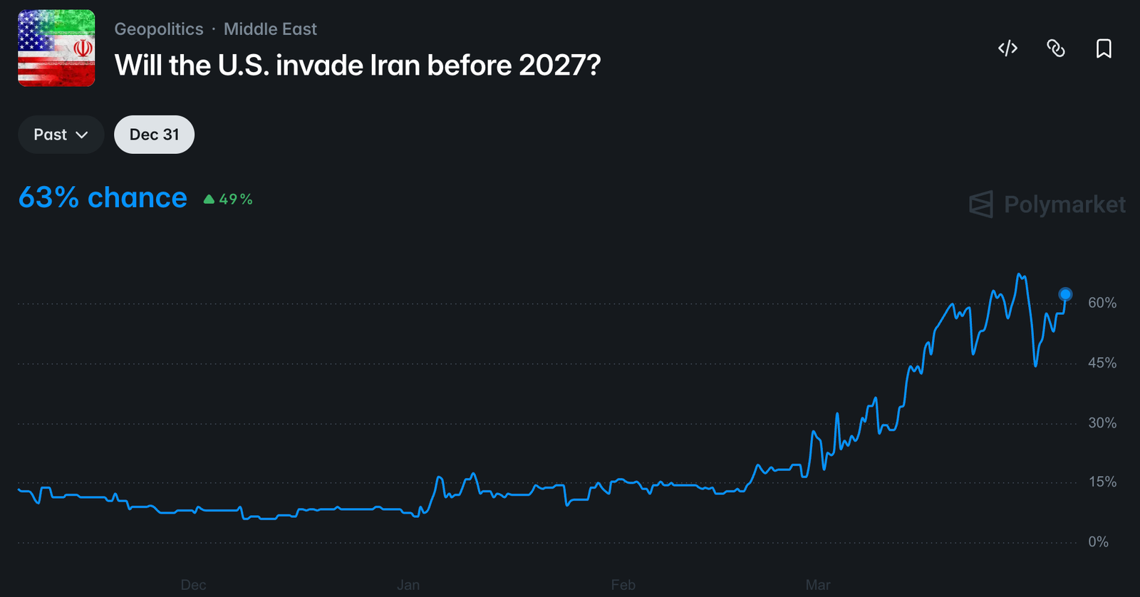 Polymarket odds of US invading Iran this year reach 63% after Trump's post