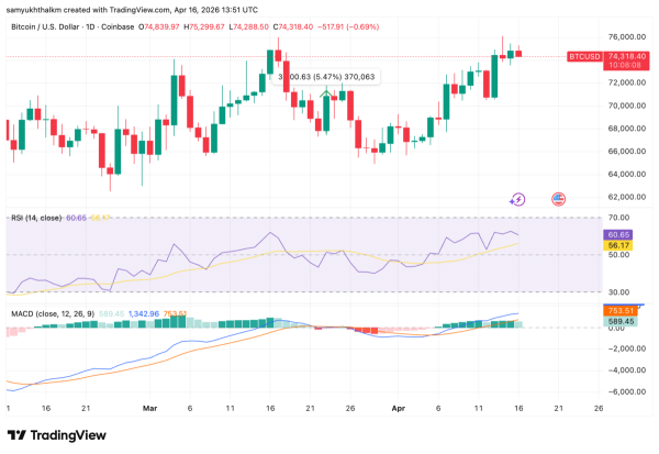 Bitcoin bears are taking over, but BTC still looks bullish &ndash; Here&rsquo;s why