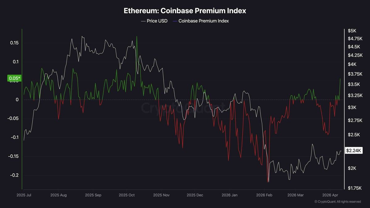 Ethereum Price Prediction: How High Can ETH Climb After Reclaiming $2.2K Resistance?