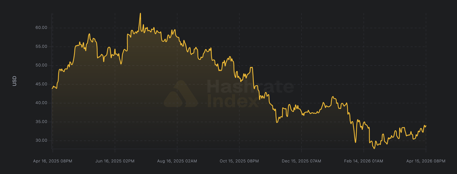 Public crypto miners sold more BTC in Q1 2026 than all of 2025: Report