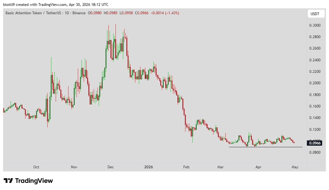 Basic Attention Token address activity jumps to 6-year high, will BAT price follow?