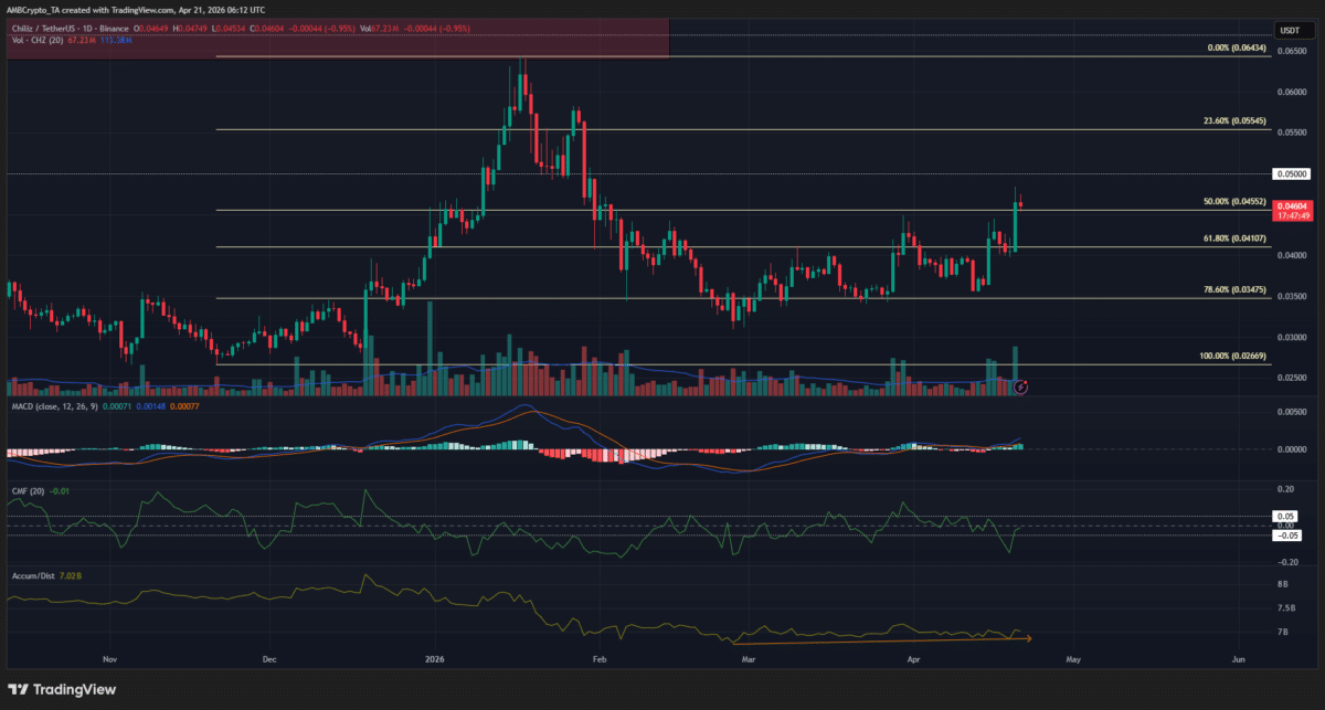 Here&rsquo;s why Chiliz&rsquo;s [CHZ] bullish setup comes with THESE 3 warning signs