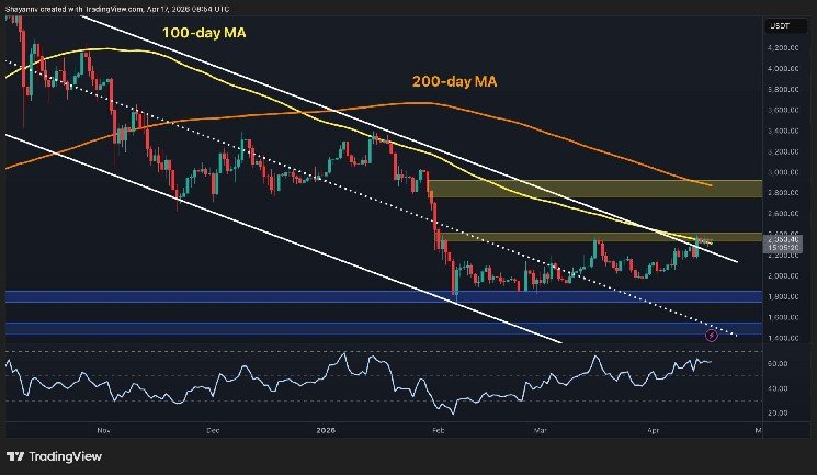 Ethereum Price Analysis: ETH Breaks Above Descending Channel After 6% Daily Surge